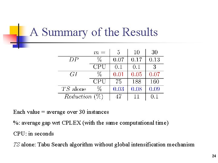 A Summary of the Results Each value = average over 30 instances %: average