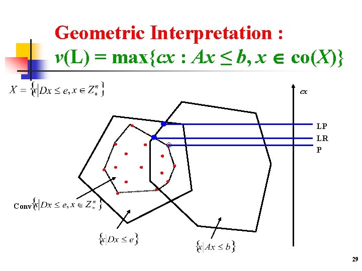 Geometric Interpretation : v(L) = max{cx : Ax ≤ b, x co(X)} cx LP