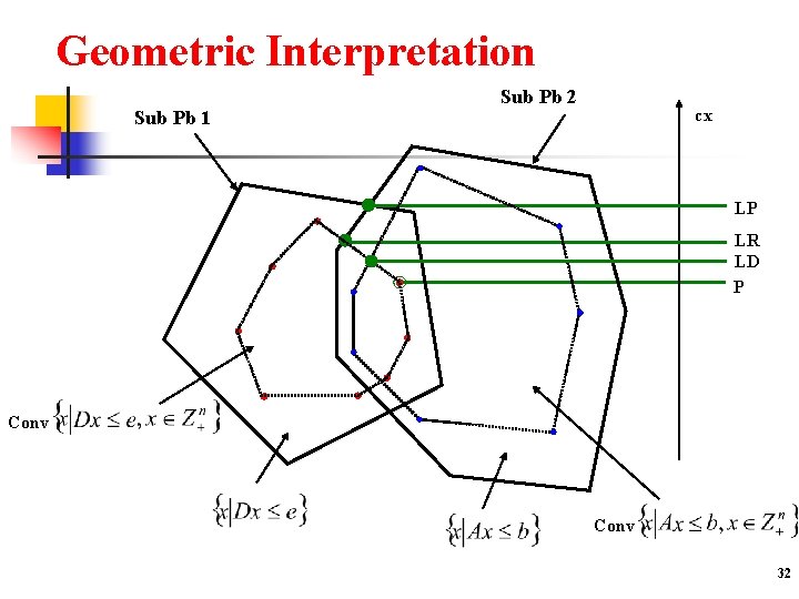 Geometric Interpretation Sub Pb 1 Sub Pb 2 cx LP LR LD P Conv