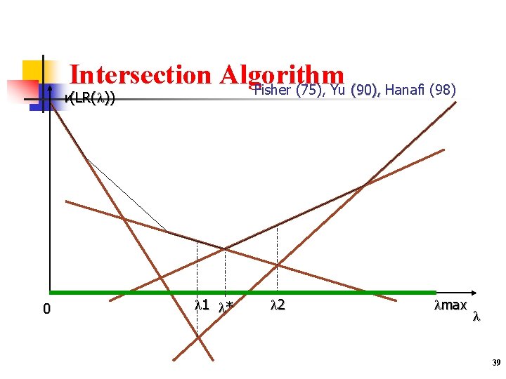 Intersection Algorithm Fisher (75), Yu (90), Hanafi (98) v(LR( )) 0 1 * 2