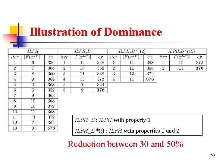 Illustration of Dominance ILPH_D: ILPH with property 1 ILPH_D*(t) : ILPH with properties 1