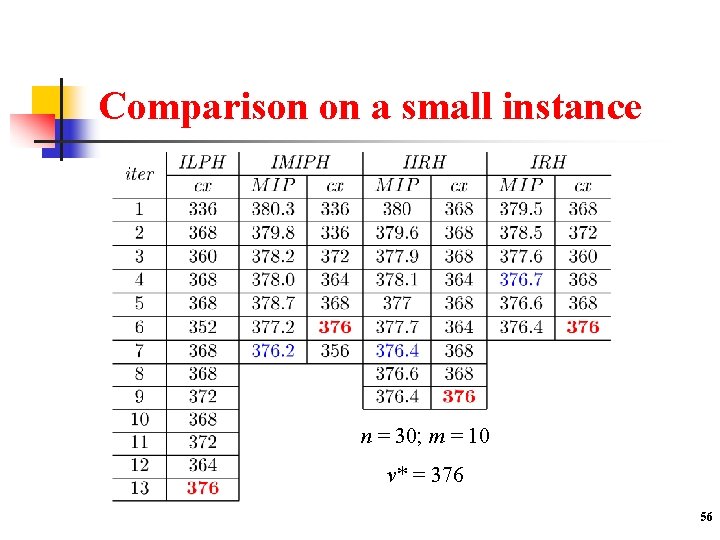 Comparison on a small instance n = 30; m = 10 v* = 376