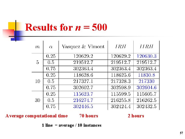 Results for n = 500 Average computational time 70 hours 2 hours 1 line