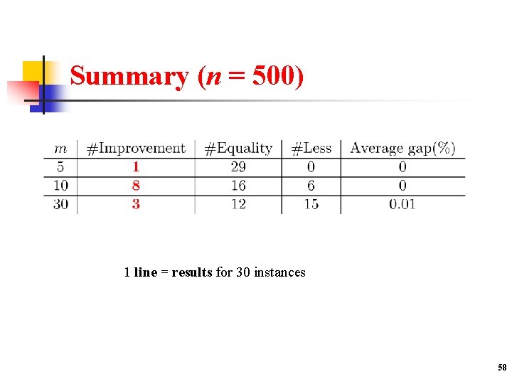 Summary (n = 500) 1 line = results for 30 instances 58 