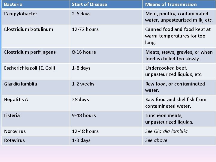 Bacteria Start of Disease Means of Transmission Campylobacter 2 -5 days Meat, poultry, contaminated