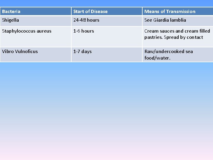 Bacteria Start of Disease Means of Transmission Shigella 24 -48 hours See Giardia lamblia