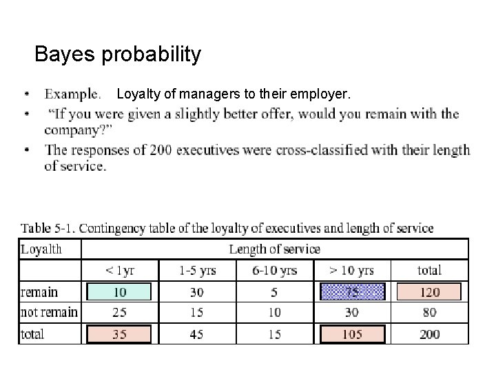 Bayes probability Loyalty of managers to their employer. 