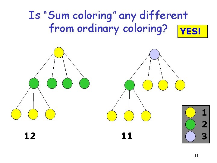 Is “Sum coloring” any different from ordinary coloring? YES! 12 1 2 3 11