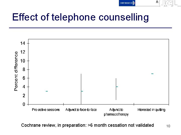 Effect of telephone counselling Cochrane review, in preparation: >6 month cessation not validated 10