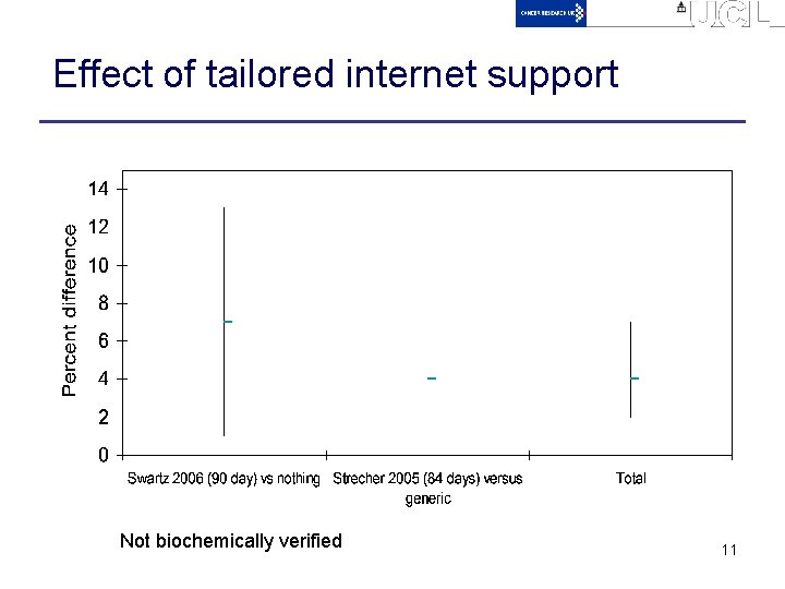 Effect of tailored internet support Not biochemically verified 11 