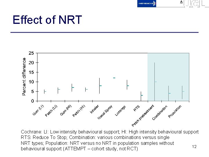Effect of NRT Cochrane: LI: Low intensity behavioural support; HI: High intensity behavioural support