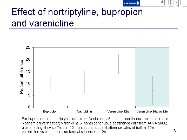 Effect of nortriptyline, bupropion and varenicline For bupropion and nortriptyline data from Cochrane: ≥