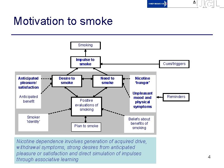 Motivation to smoke Smoking Impulse to smoke Anticipated pleasure/ satisfaction Anticipated benefit Desire to