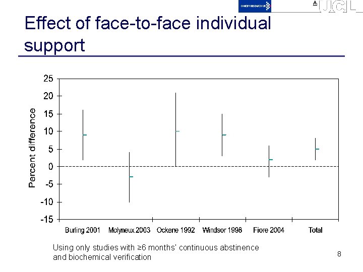 Effect of face-to-face individual support Using only studies with ≥ 6 months’ continuous abstinence
