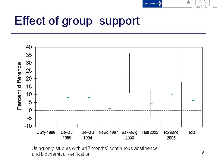 Effect of group support Using only studies with ≥ 12 months’ continuous abstinence and
