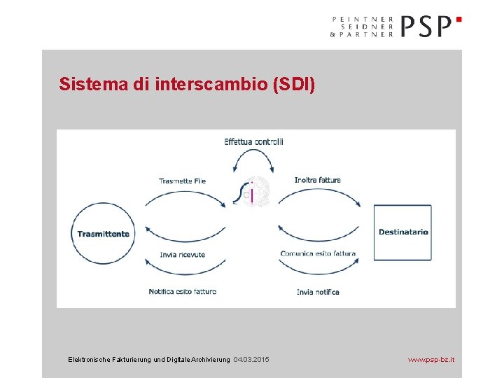 Sistema di interscambio (SDI) Elektronische Fakturierung und Digitale Archivierung 04. 03. 2015 www. psp-bz.