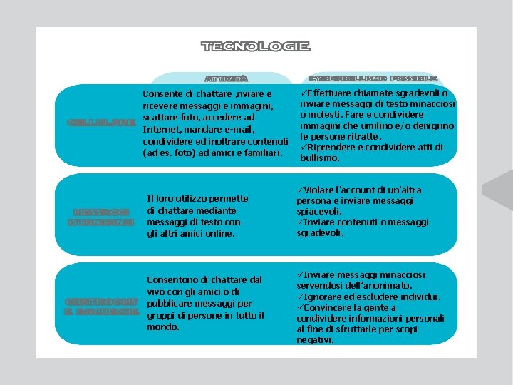 Consente di chattare , nviare e ricevere messaggi e immagini, scattare foto, accedere ad