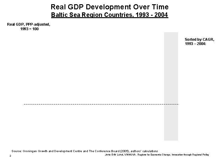 Real GDP Development Over Time Baltic Sea Region Countries, 1993 - 2004 Real GDP,