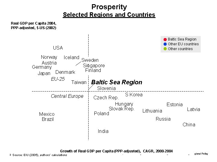 Prosperity Selected Regions and Countries Real GDP per Capita 2004, PPP-adjusted, $-US (2002) Baltic