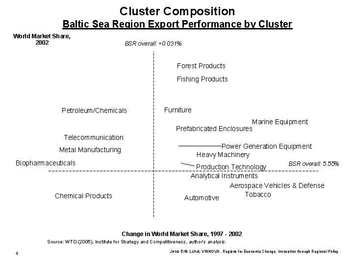 Cluster Composition Baltic Sea Region Export Performance by Cluster World Market Share, 2002 BSR