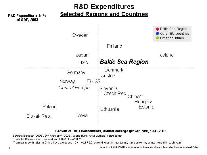 R&D Expenditures Selected Regions and Countries R&D Expenditures in % of GDP, 2003 Baltic