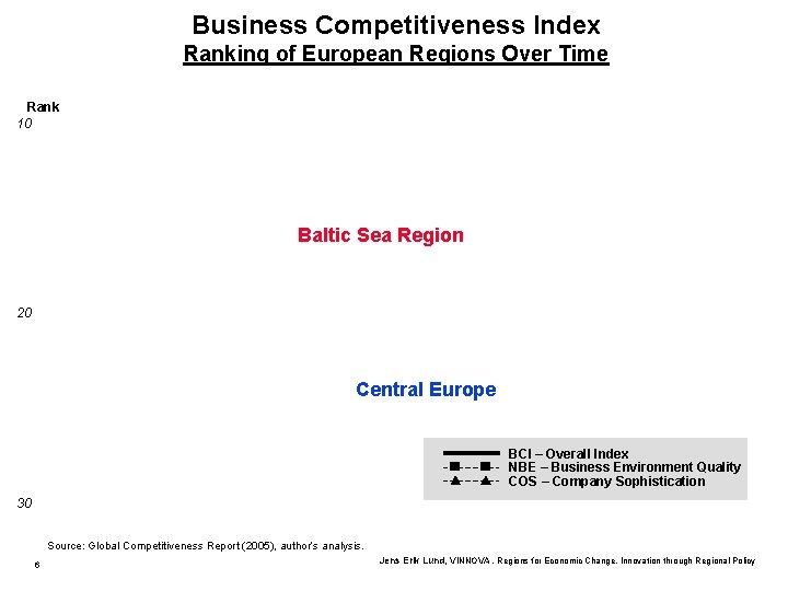 Business Competitiveness Index Ranking of European Regions Over Time Rank 10 Baltic Sea Region