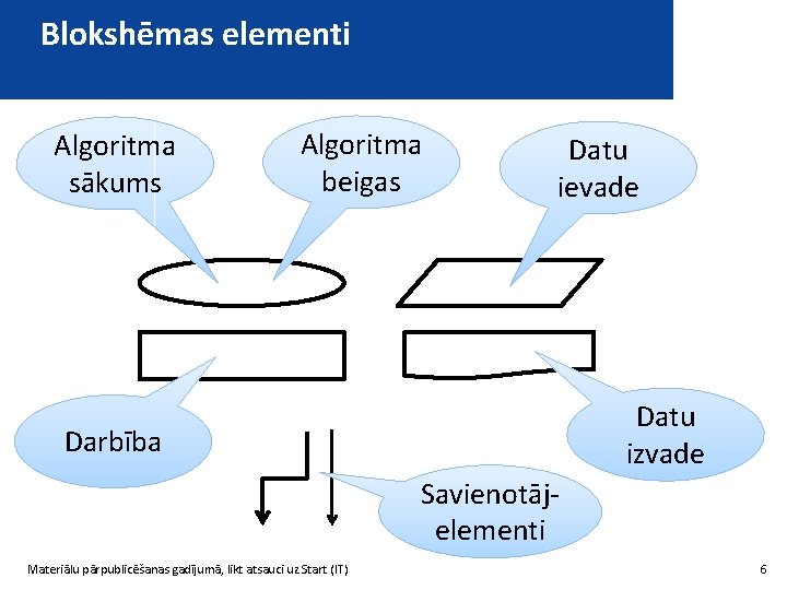 Blokshēmas elementi Algoritma sākums Algoritma beigas Datu ievade Datu izvade Darbība Savienotājelementi Materiālu pārpublicēšanas