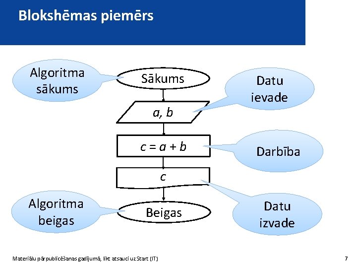 Blokshēmas piemērs Algoritma sākums Sākums a, b c=a+b Datu ievade Darbība c Algoritma beigas
