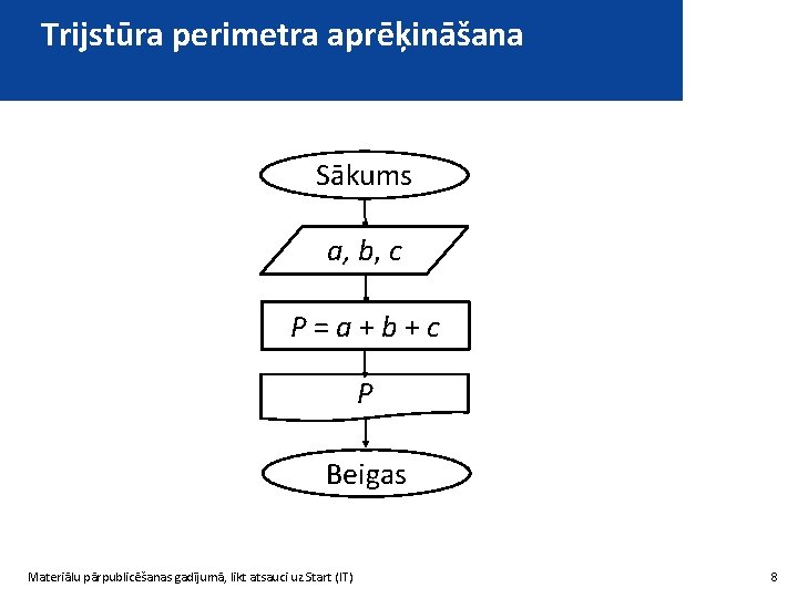 Trijstūra perimetra aprēķināšana Sākums a, b, c P=a+b+c P Beigas Materiālu pārpublicēšanas gadījumā, likt