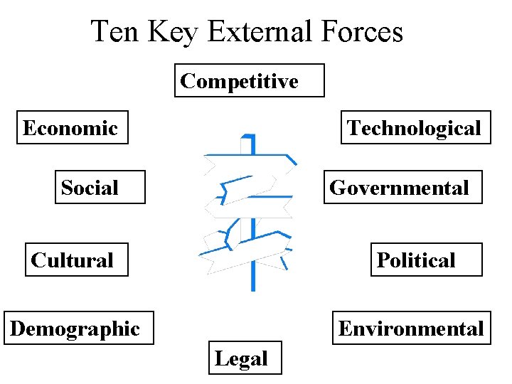 Ten Key External Forces Competitive Economic Technological Social Governmental Cultural Political Demographic Environmental Legal