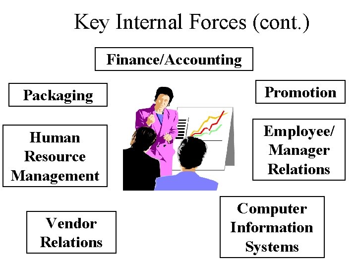 Key Internal Forces (cont. ) Finance/Accounting Packaging Promotion Human Resource Management Employee/ Manager Relations
