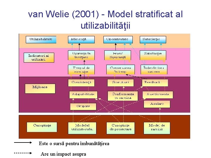 van Welie (2001) - Model stratificat al utilizabilităţii Este o sursă pentru îmbunătăţirea Are