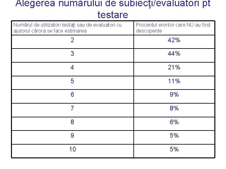 Alegerea numărului de subiecţi/evaluatori pt testare Numărul de utilizatori testaţi sau de evaluatori cu