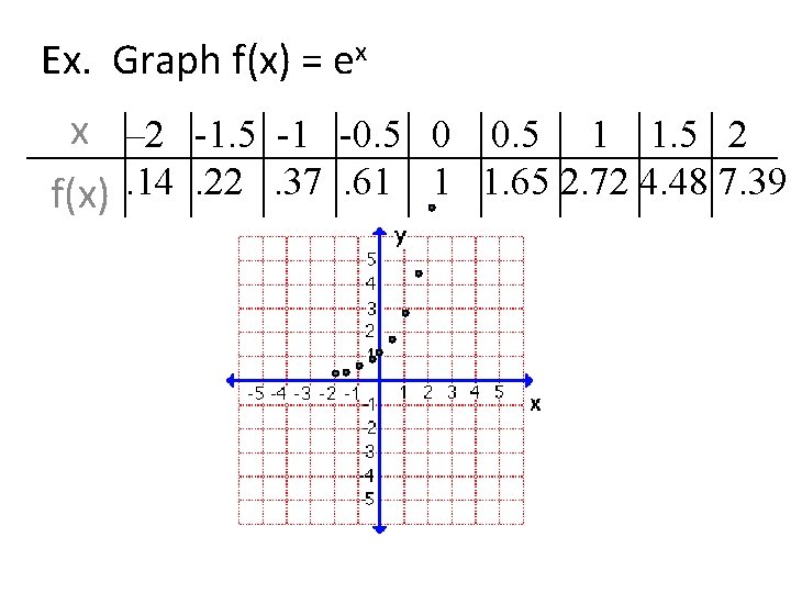 Ex. Graph f(x) = ex x – 2 -1. 5 -1 -0. 5 0