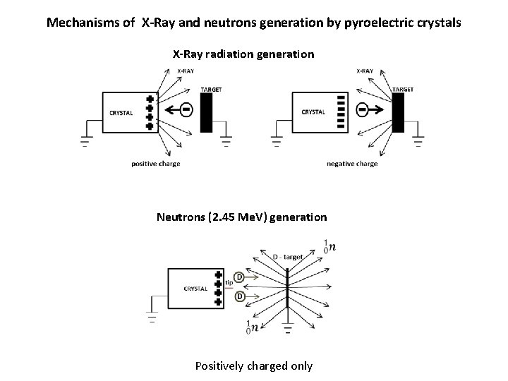 Mechanisms of X-Ray and neutrons generation by pyroelectric crystals X-Ray radiation generation Neutrons (2.