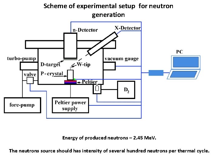 Scheme of experimental setup for neutron generation Energy of produced neutrons – 2. 45