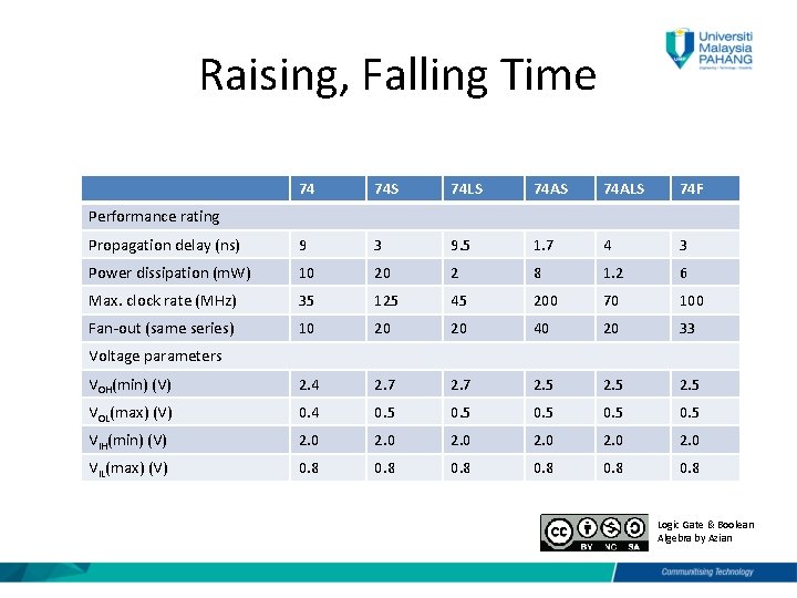 Raising, Falling Time 74 74 S 74 LS 74 ALS 74 F Propagation delay