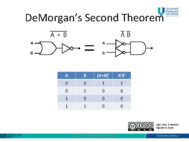 De. Morgan’s Second Theorem Logic Gate & Boolean Algebra by Azian FKEE Universiti Malaysia