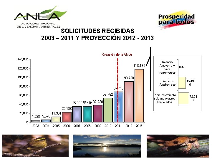 SOLICITUDES RECIBIDAS 2003 – 2011 Y PROYECCIÓN 2012 - 2013 Creación de la ANLA