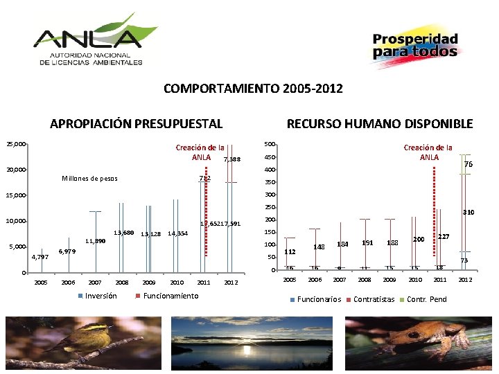 COMPORTAMIENTO 2005 -2012 APROPIACIÓN PRESUPUESTAL 25, 000 RECURSO HUMANO DISPONIBLE Creación de la ANLA