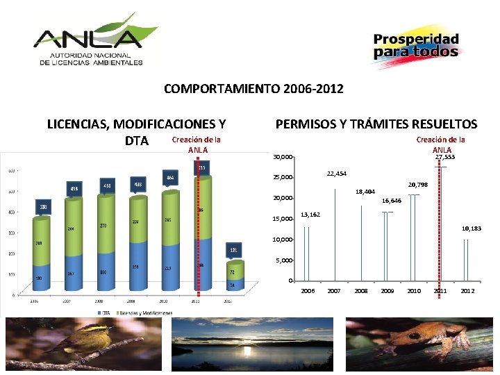 COMPORTAMIENTO 2006 -2012 LICENCIAS, MODIFICACIONES Y Creación de la DTA ANLA PERMISOS Y TRÁMITES