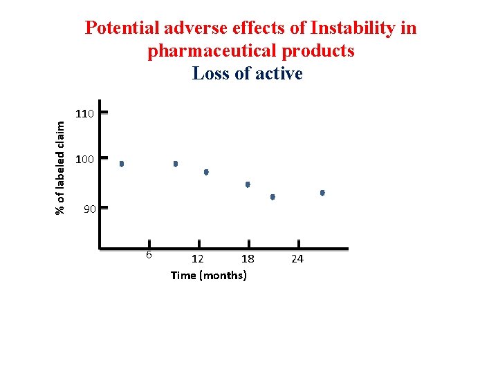 % of labeled claim Potential adverse effects of Instability in pharmaceutical products Loss of