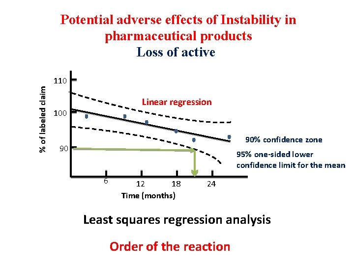 % of labeled claim Potential adverse effects of Instability in pharmaceutical products Loss of