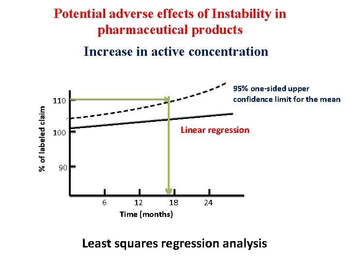 Potential adverse effects of Instability in pharmaceutical products % of labeled claim Increase in