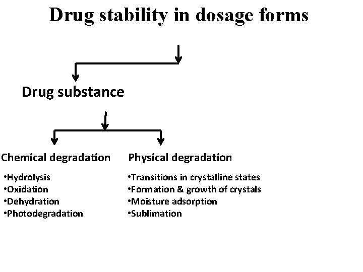 Drug stability in dosage forms Drug substance Chemical degradation Physical degradation • Hydrolysis •