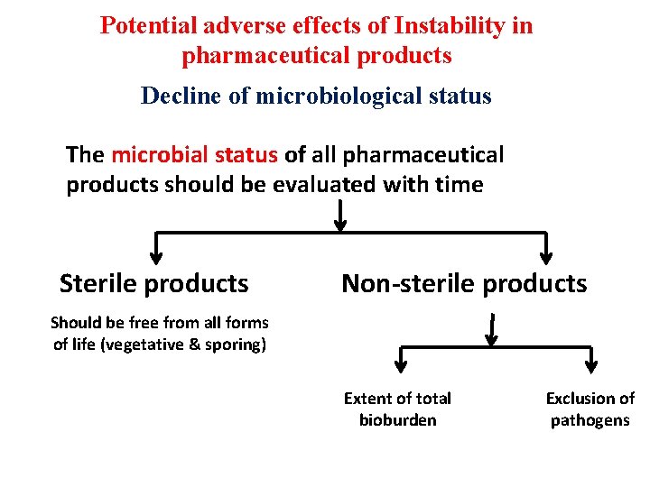 Potential adverse effects of Instability in pharmaceutical products Decline of microbiological status The microbial