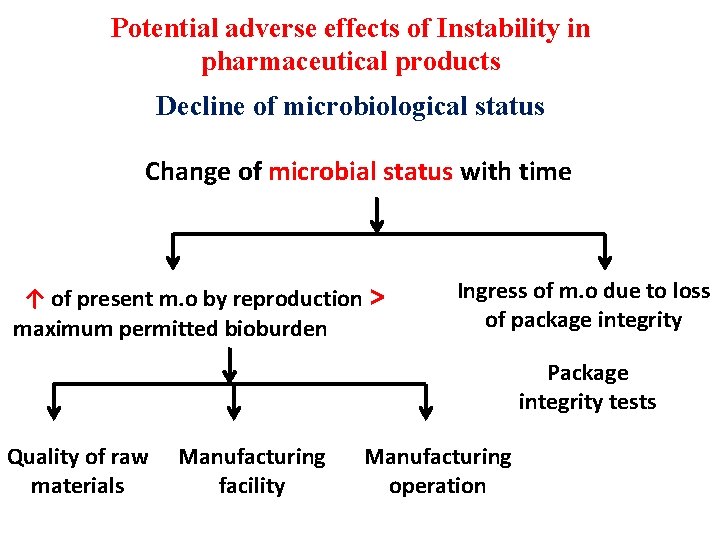 Potential adverse effects of Instability in pharmaceutical products Decline of microbiological status Change of