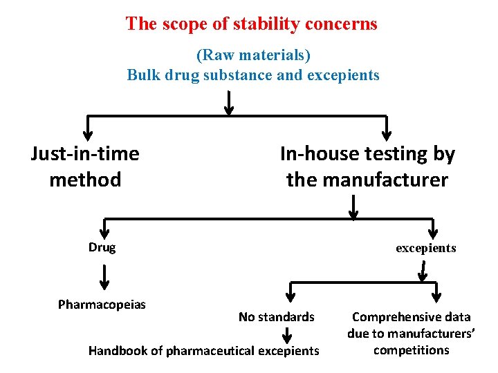 The scope of stability concerns (Raw materials) Bulk drug substance and excepients Just-in-time method