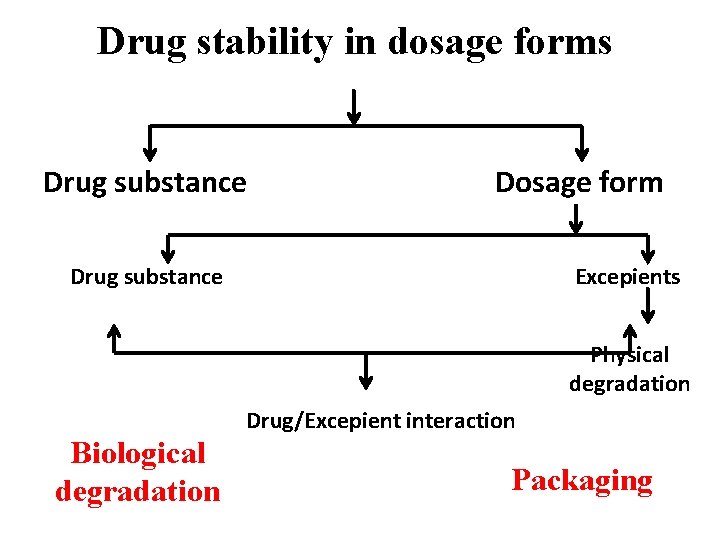 Drug stability in dosage forms Drug substance Dosage form Drug substance Excepients Physical degradation