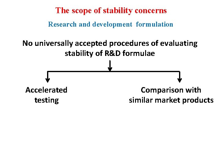 The scope of stability concerns Research and development formulation No universally accepted procedures of